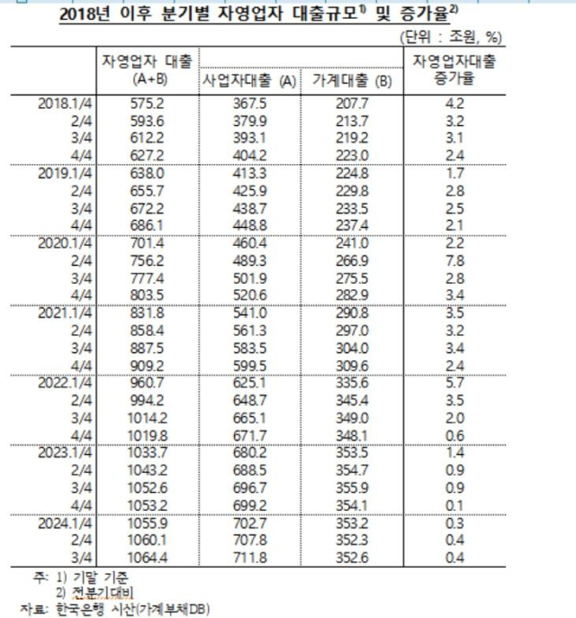 자영업자 대출규모·증가율 추이. 한국은행 제공