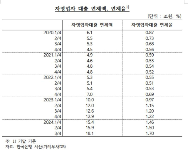 자영업자 대출 연체액·연체율 추이. 한국은행 제공