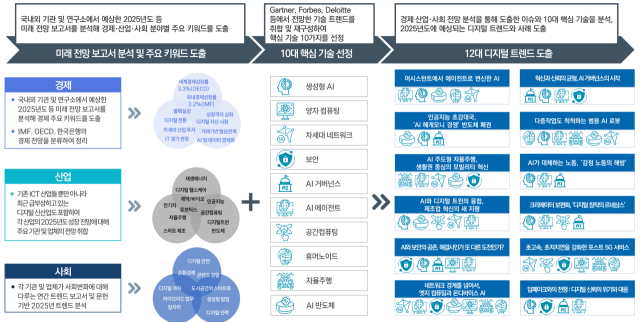 한국지능정보원(NIA)이 선정한 2025년 12대 디지털 트렌드. NIA제공