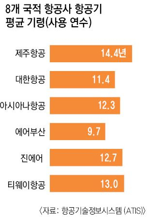 8개 국적 항공사 항공기 평균 기령(사용 연수). 매일신문