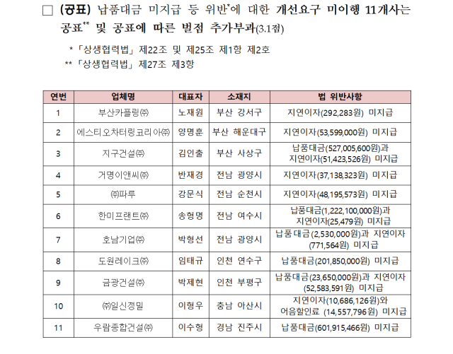 납품대금 미지급 등 위반에 대한 개선요구 미이행 11개사. 2024.12.31. 중소벤처기업부 제공