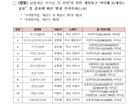 납품대금 미지급 등 613개사 적발…591개사 미지급 대금 개선 112억원