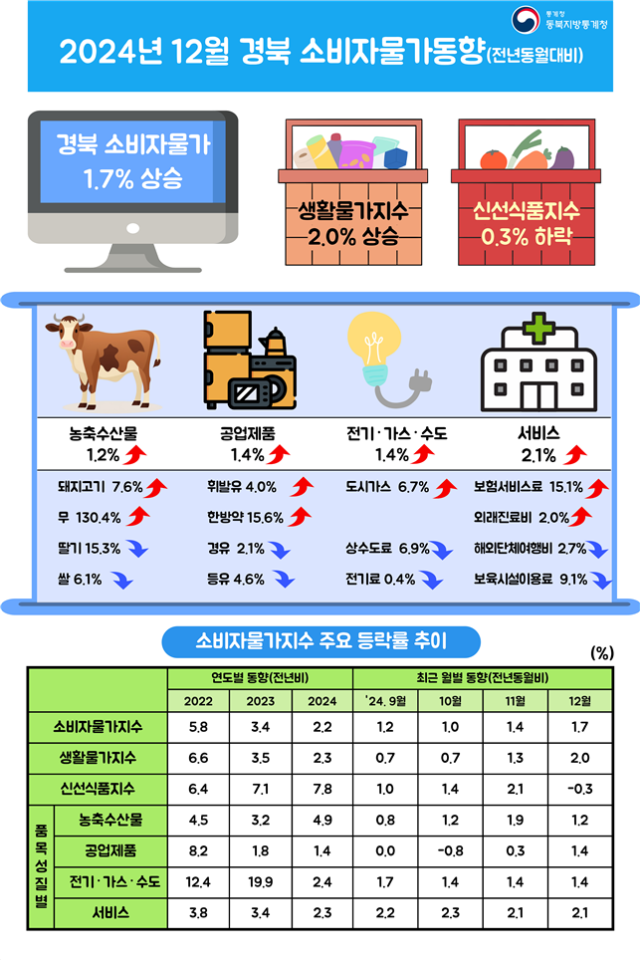 동북지방통계청 제공