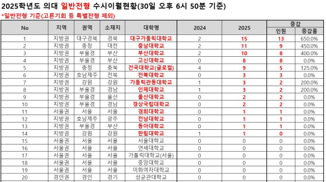 2025학년도 의대 일반전형 수시 이월 현황. 종로학원 제공