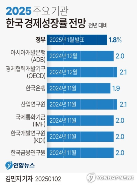 IMF, 올해 한국 경제 