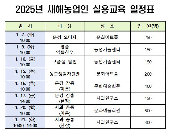 문경시농업기술센터가 지역 농업의 경쟁력 강화를 위해 오는 7일부터 추진하는 