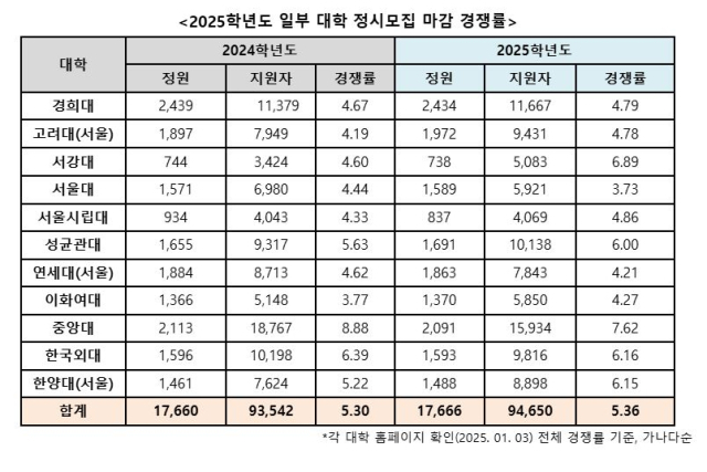 서울 지역 주요 11개 대학의 2025학년도 대입 정시모집 경쟁률. 진학사 제공