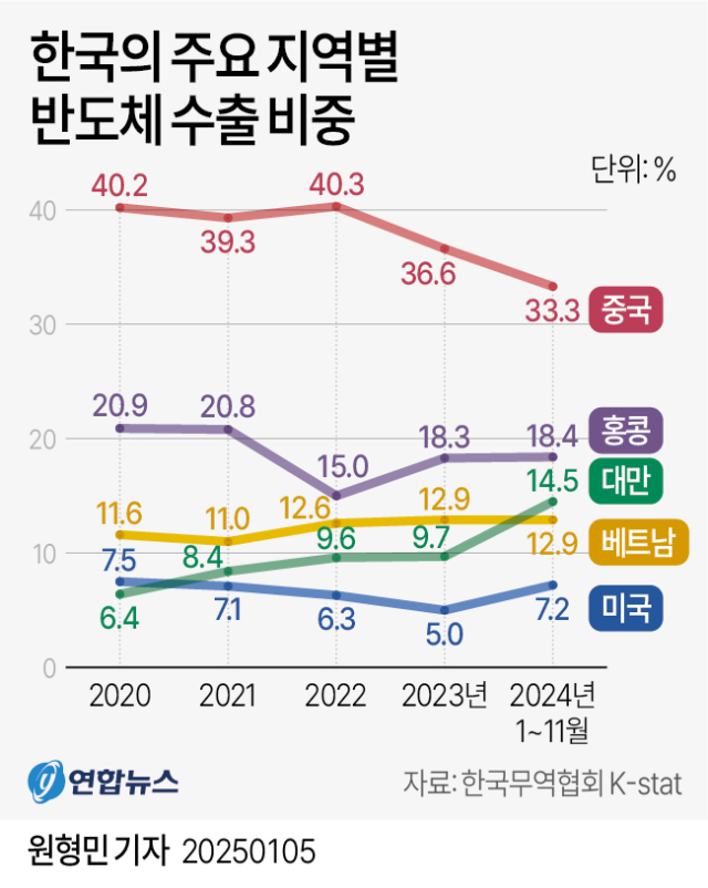 한국의 주요 지역별 반도체 수출 비중. 연합뉴스