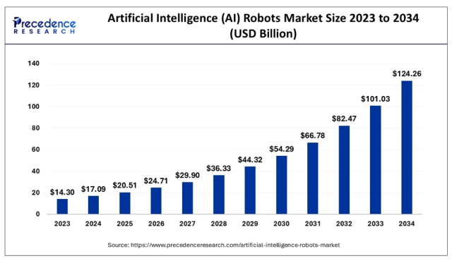 인공지능(AI) 로봇 전망치. 2024년 기준 170억9천만달러에서 2034년 1천242억6천만달러로 성장이 예상된다. 연평균 성장률은 21.9%로 추산된다. 프레시던스리서치 제공