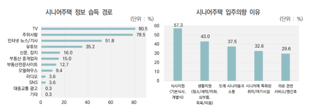 시니어 주택 입주의 가장 큰 이유는 식사 및 생활지원 때문인 것으로 나타났다. 