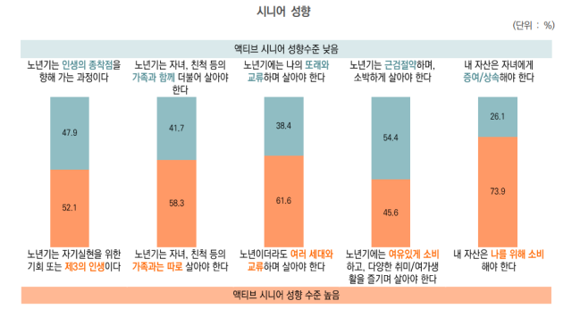 시니어들의 소비성향은 근검절약하며 소박하게 살되 증여나 상속보다는 자신을 위해 소비하려는 경향을 보였다. 