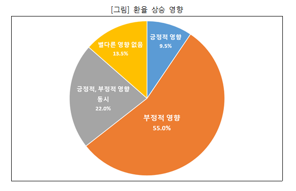 대구지역 기업의 환율상승 영향에 대한 응답. 대구상공회의소 제공