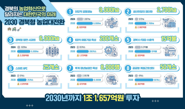 농업대전환 추진 계획. 경북도 제공.