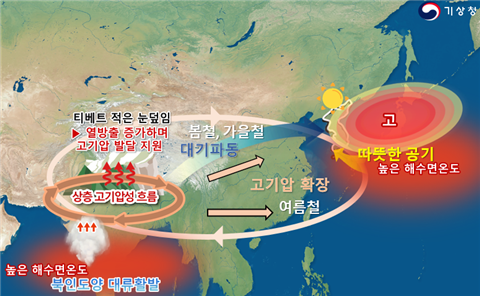 2024년 고온 관련 주요 기후인자 영향 모식도. 기상청 제공