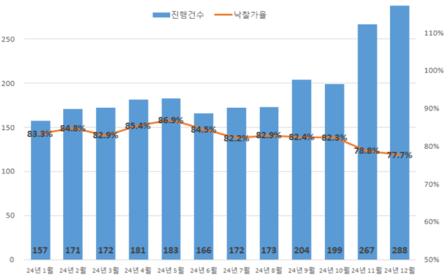 최근 1년 동안 대구 아파트 경매 진행건수와 낙찰가율 추이. 지지옥션 제공