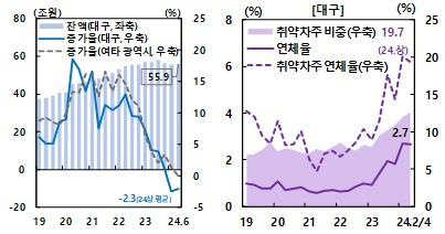 대구의 자영업자 부채 추이(왼쪽)와 자영업자 대출 연체율. 한국은행 대구경북본부 제공