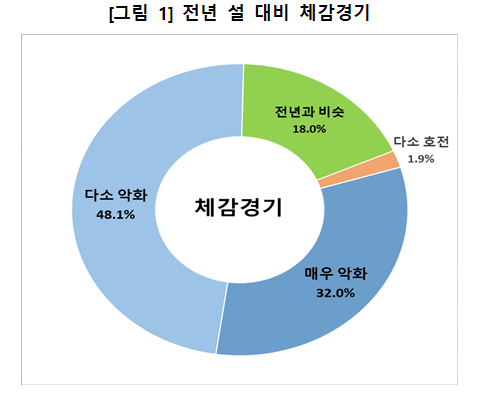 대구지역 기업 지난해 대비 설 체감경기 조사 결과. 대구상공회의소 제공