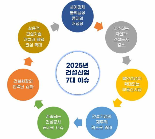 2025년 건설산업의 7대 이슈. 한국건설산업연구원 제공