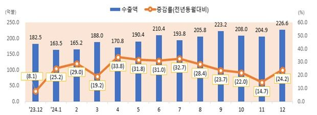 과학기술정보통신부 제공