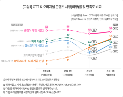 '오겜2' 역대급 흥행에도 시청자 만족도는 평균 이하