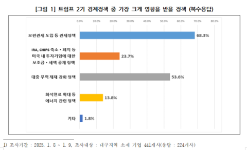 대구기업 68% 