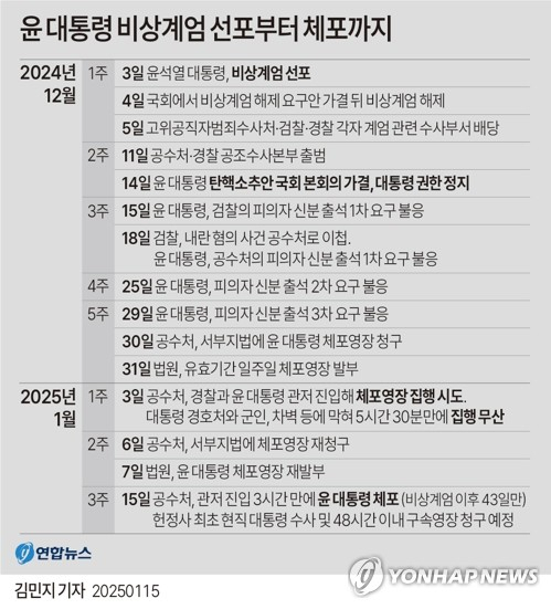 [그래픽] 윤 대통령 비상계엄 선포부터 체포까지 (서울=연합뉴스) 김민지 기자 = 고위공직자범죄수사처가 15일 내란 우두머리 등 혐의를 받는 윤석열 대통령을 체포했다. \