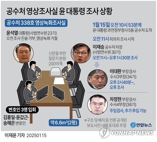 [그래픽] 공수처 영상조사실 윤 대통령 조사 상황 (서울=연합뉴스) 이재윤 기자 = 15일 체포된 윤석열 대통령의 조사는 정부과천청사 5동 3층에 마련된 고위공직자범죄수사처 영상조사실에서 이뤄지고 있다. 다만 공수처는 윤 대통령의 거부 의사를 고려해 조사를 녹화하지는 않고 있다. 공수처는 이날 오전 11시부터 2시간 30분가량 윤 대통령을 조사한 뒤 휴식 시간을 거쳐 오후 2시 40분부터 오후 조사에 들어갔다. yoon2@yna.co.kr X(트위터) @yonhap_graphics 페이스북 tuney.kr/LeYN1 (끝)