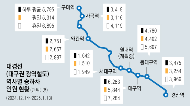 [콩나물시루 대경선] 열차 2칸에 일평균 2만8천명 탑승