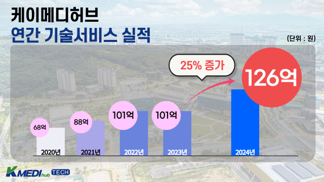 케이메디허브 연간 기술서비스 실적 추이. 케이메디허브 제공