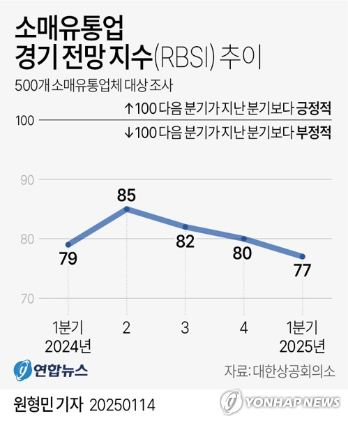 [그래픽] 소매유통업 경기 전망 지수(RBSI) 추이 (서울=연합뉴스) 원형민 기자 = 대한상공회의소는 500개 소매유통업체를 대상으로 올해 1분기 소매유통업 경기 전망 지수(RBSI)를 조사한 결과 전망치가 77로 집계됐다고 14일 밝혔다. circlemin@yna.co.kr 페이스북 tuney.kr/LeYN1 X(트위터) @yonhap_graphics (끝)