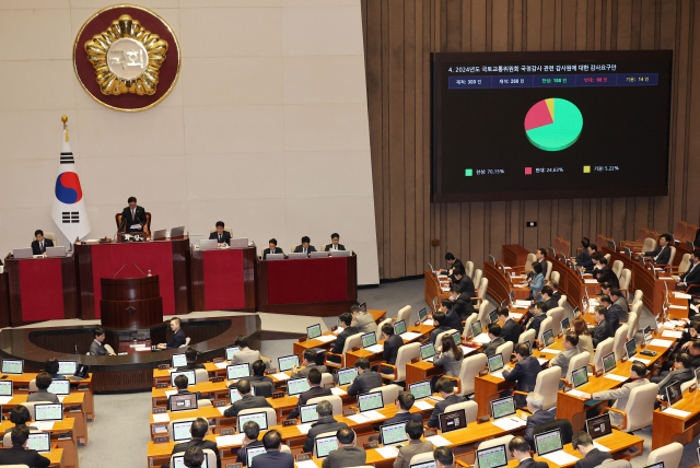 17일 국회 본회의에서 2024년도 국토교통위원회 국정감사 관련 감사원에 대한 감사요구안이 가결되고 있다. 연합뉴스