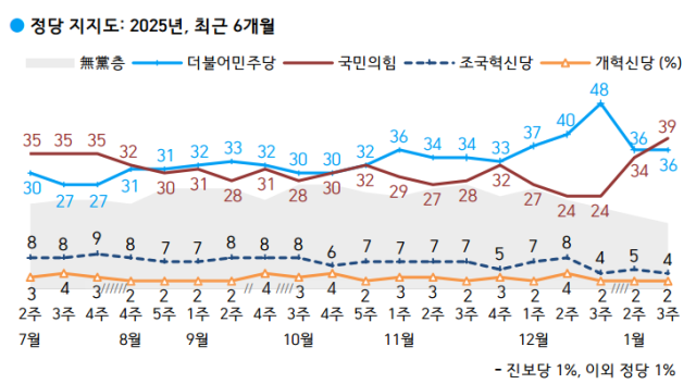 17일 한국갤럽이 발표한 최근 6개월 정당지지율 흐름(자세한 내용은 중앙선거여론조사심의위원회 참조). 한국갤럽