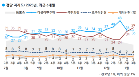 與 지지율 상승세 뚜렷…尹방어권 행사·지지자 영향 미치나