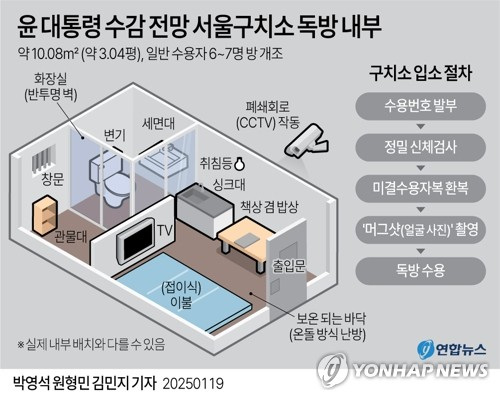 [그래픽] 윤 대통령 수감 전망 서울구치소 독방 내부 (서울=연합뉴스) 박영석 원형민 김민지 기자 = 윤석열 대통령에 대한 구속영장이 19일 발부되면서 윤 대통령은 경기 의왕 서울구치소의 3평 남짓한 독방에서 머물게 됐다. minfo@yna.co.kr 트위터 @yonhap_graphics 페이스북 tuney.kr/LeYN1 (끝)