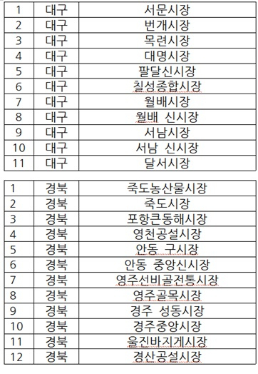 설 맞이 전통시장 온누리상품권 환급 행사에 참여하는 대구경북 전통시장 23곳. 농림축산식품부 제공