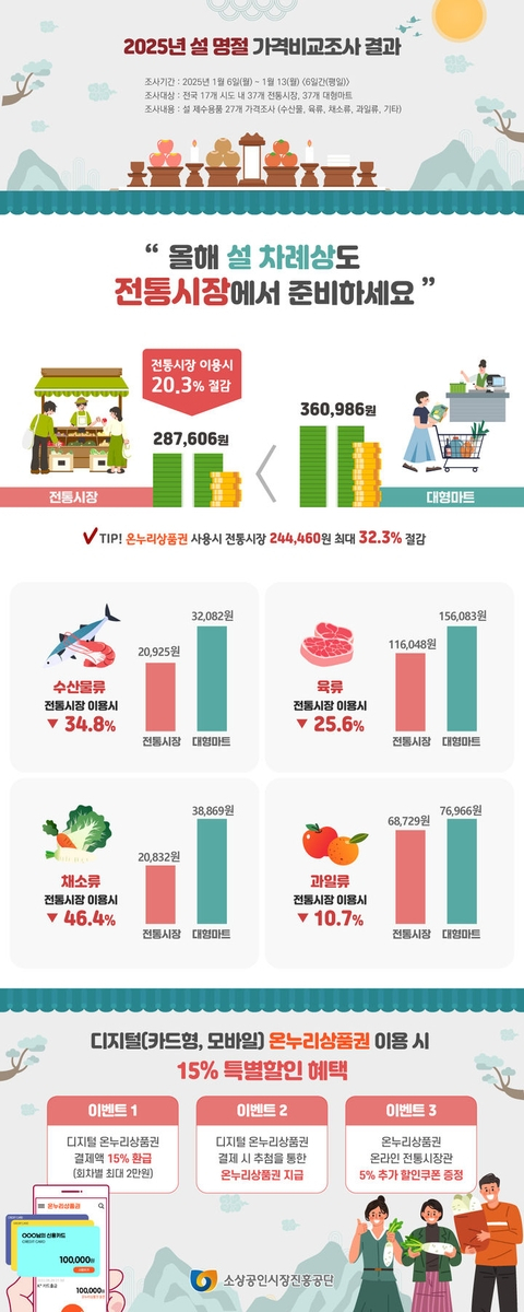 2025 설 명절 가격 비교 조사 결과. 소상공인진흥공단 제공