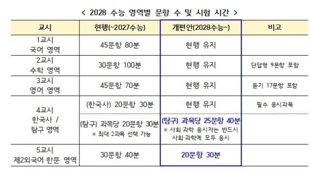 2028 수능 영역별 문항 수 및 시험 시간. 교육부 제공