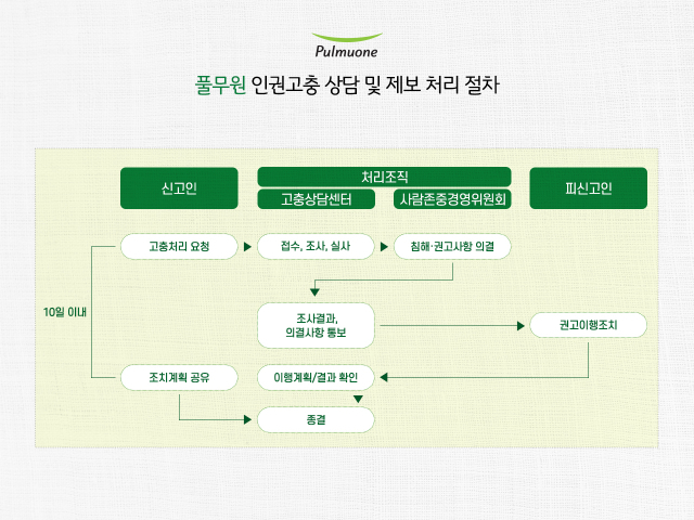 풀무원 인권 고출 상담 및 제보 처리 절차. 풀무원 제공