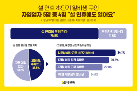 자영업자 80% 