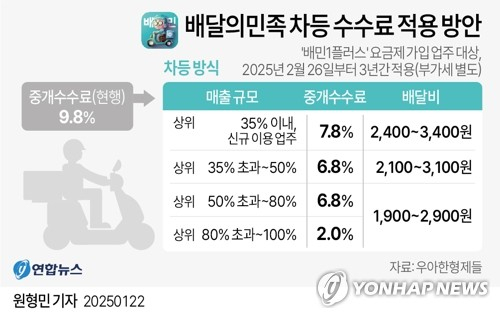 [그래픽] 배달의민족 차등 수수료 적용 방안 (서울=연합뉴스) 원형민 기자