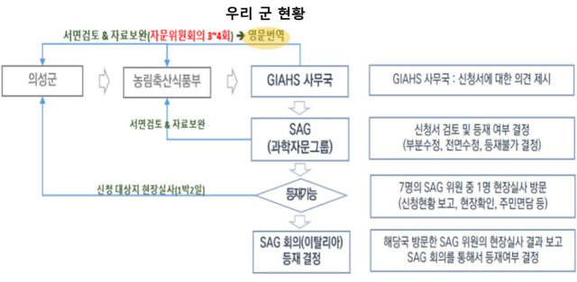 세계중요농업유산 등재 과정