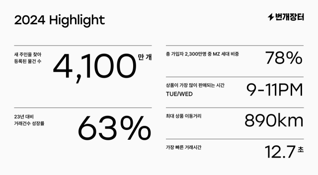 중고거래 플랫폼 번개장터는 22일 지난해 이용자들의 이용 데이터 분석 결과를 담은 