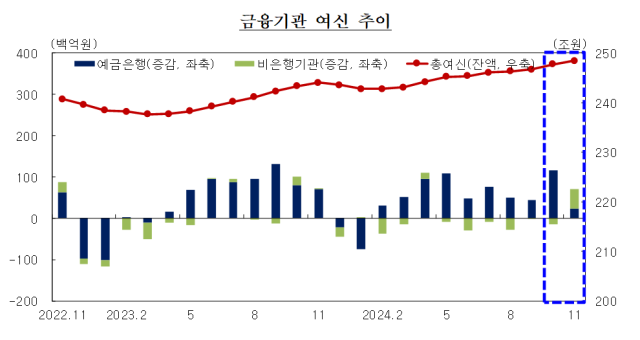 2024년 11월 기준 대구경북지역 금융기관 여신 동향. 한국은행 대구경북본부 제공