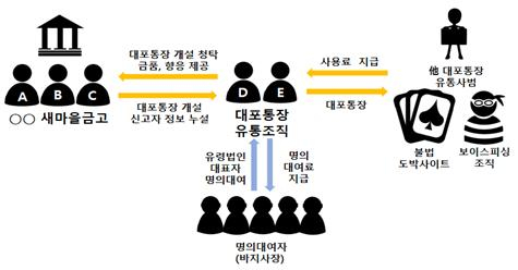 대포통장 개설 및 사용 흐름도