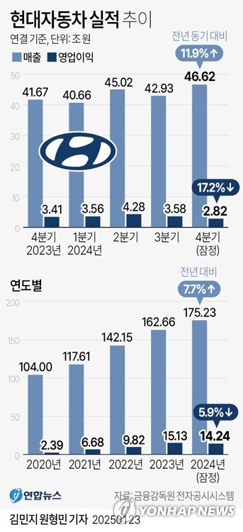 [그래픽] 현대자동차 실적 추이 (서울=연합뉴스) 김민지 원형민 기자 = 현대차는 23일 열린 경영실적 컨퍼런스콜에서 지난해 연결 기준 매출액 175조2천312억원, 영업이익 14조2천396억원을 기록했다고 밝혔다. circlemin@yna.co.kr 페이스북 tuney.kr/LeYN1 X(트위터) @yonhap_graphics (끝)