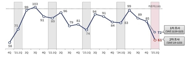 대한상의 제조업 경기전망지수(BSI) 전망치 추이. 대한상의 제공