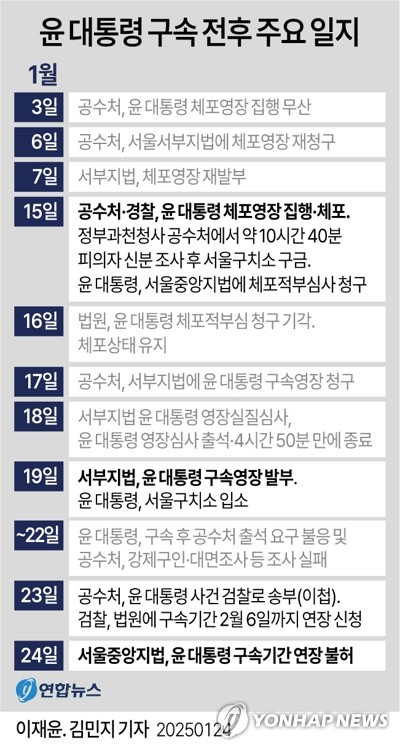 [그래픽] 윤 대통령 구속 전후 주요 일지 (서울=연합뉴스) 이재윤 김민지 기자 = 24일 법조계에 따르면 서울중앙지법은 검찰이 내란 우두머리 등 혐의를 받는 윤석열 대통령에 대한 구속기간을 오는 2월 6일까지 연장해달라며 전날 제기한 신청을 불허했다. minfo@yna.co.kr 트위터 @yonhap_graphics 페이스북 tuney.kr/LeYN1 (끝)