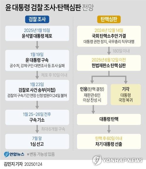 [그래픽] 윤 대통령 검찰 조사·탄핵심판 전망 (서울=연합뉴스) 김민지 기자 = 24일 서울중앙지법은 검찰이 윤석열 대통령에 대한 구속기간을 오는 2월 6일까지 연장해달라며 전날 제기한 신청을 불허했다. 검찰은 윤 대통령을 내란 우두머리 혐의라는 중대 사건 피의자로 보는 만큼 결국 1차 구속 기간이 마무리되는 시점에 즈음해 기소 수순을 밟을 것으로 보인다. minfo@yna.co.kr 트위터 @yonhap_graphics 페이스북 tuney.kr/LeYN1 (끝)