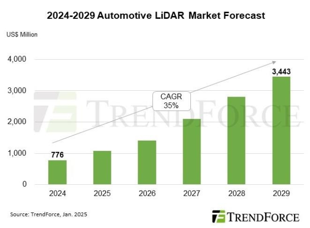 2024∼2029년 차량용 라이다 시장 전망. 트렌드포스 제공