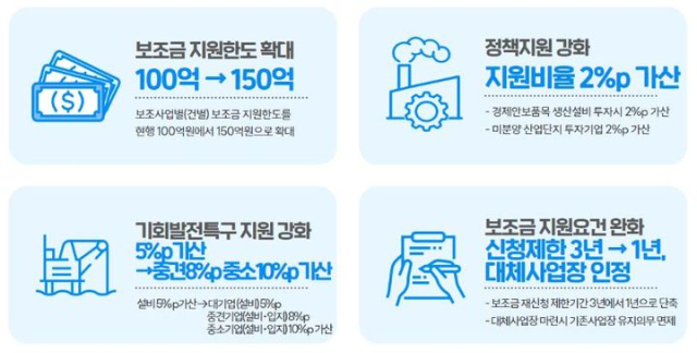 2025년 지방투자 보조금 지원 기준 제도개선 주요 내용.산업부 제공